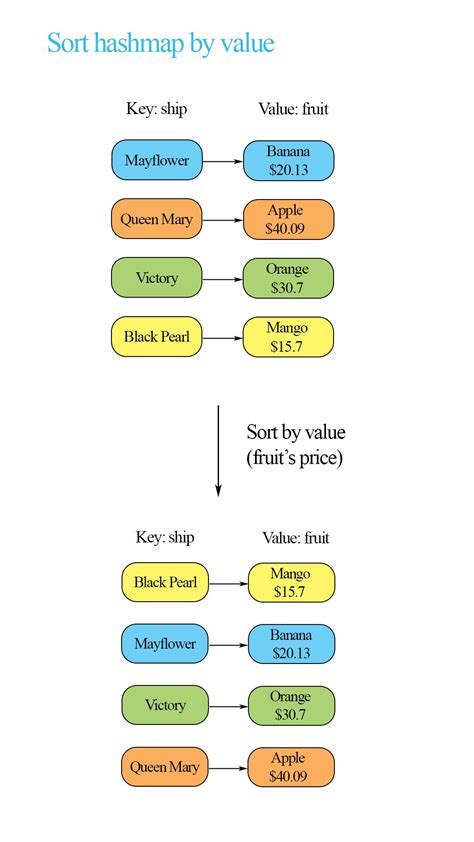 sort hashmap by value in cpp.